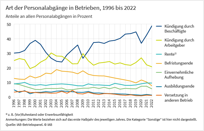 Die Grafik zeigt die Arten der Personalabgänge in Betrieben von 1996 bis 2022 in Deutschland. Die Daten sind als Linien aufgetragen, die verschiedene Abgangsarten darstellen:
- "Kündigung durch Beschäftigte" (dargestellt in Blau): zeigt einen deutlichen Anstieg ab 2020.
- "Kündigung durch Arbeitgeber" (in Gelb): bleibt relativ stabil, mit leichten Schwankungen über die Jahre.
- "Rente" (in Grün): eine schwankende, aber generell abnehmende Linie bis 2020, gefolgt von einem Anstieg.
- "Befristungsende" (in Orange): relativ flach mit kleinen Peaks.
- "Einvernehmliche Aufhebung" (in Türkis): relativ konstant niedrig.
- "Ausbildungsende" (in Grau): ebenfalls flach und niedrig.
- "Versetzung in anderen Betrieb" (in Lila): zeigt wenig Variation und bleibt niedrig.
Die Daten beziehen sich jeweils auf das erste Halbjahr jedes Jahres. Anmerkungen und die Quelle (IAB-Betriebspanel, IAB) sind am unteren Rand der Grafik angegeben.