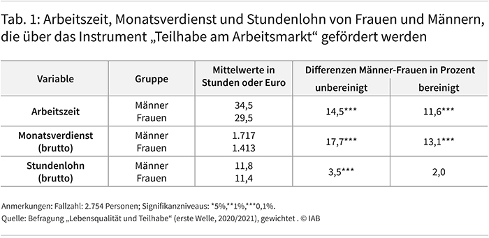 Tabelle 1 zeigt Arbeitszeit, Monatsverdienst und Stundenlohn von Frauen und Männern, die in den Jahren 2020 und 2021 mit dem Instrument „Teilhabe am Arbeitsmarkt“ gefördert wurden. Sowohl bei den Arbeitszeiten als auch bei den Monatsverdiensten liegen die Werte der Männer deutlich höher als die der Frauen. Bei den Stundenlöhnen sind die Unterschiede hingegen gering. Quelle: Befragung „Lebensqualität und Teilhabe“