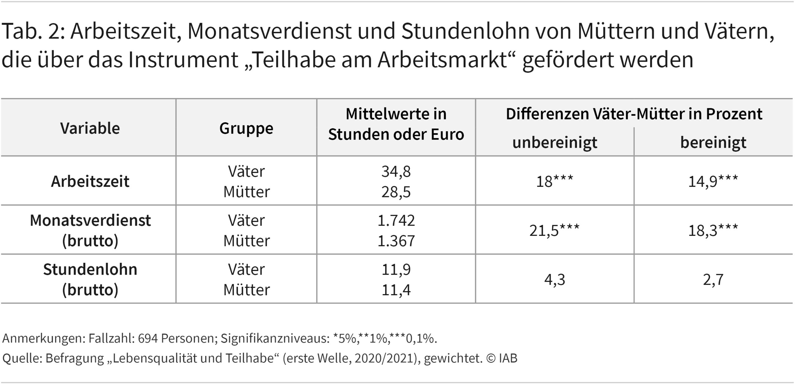 Tabellen 2 zeigt Arbeitszeit, Monatsverdienst und Stundenlohn von Müttern und Vätern, die in den Jahren 2020 und 2021 mit dem Instrument „Teilhabe am Arbeitsmarkt“ gefördert wurden. Sowohl bei den Arbeitszeiten als auch bei den Monatsverdiensten liegen die Werte der Väter deutlich höher als die der Mütter. Bei den Stundenlöhnen sind die Unterschiede hingegen gering. Quelle: Befragung „Lebensqualität und Teilhabe“