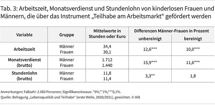 Tabelle 3 zeigt Arbeitszeit, Monatsverdienst und Stundenlohn von kinderlosen Frauen und Männern, die in den Jahren 2020 und 2021 mit dem Instrument „Teilhabe am Arbeitsmarkt“ gefördert wurden Sowohl bei den Arbeitszeiten als auch bei den Monatsverdiensten liegen die Werte der Männer deutlich höher als die der Frauen. Bei den Stundenlöhnen sind die Unterschiede hingegen gering. Quelle: Befragung „Lebensqualität und Teilhabe“