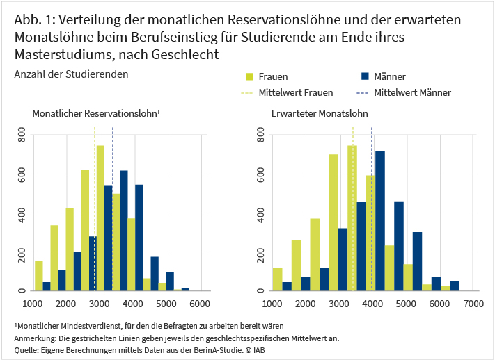 Abbildung 1 zeigt die Verteilung der monatlichen Reservationslöhne und der erwarteten Monatslöhne beim Berufseinstieg von Studierenden am Ende ihres Masterstudium nach Geschlecht. Die Lohnerwartungen von Frauen und Männern unterscheiden sich deutlich voneinander: Weibliche Studierende würden im Durchschnitt einen monatlichen Einstiegslohn akzeptieren, der circa 15 Prozent niedriger ist, als der ihrer männlichen Kommilitonen. Bei dem erwarteten Monatsgehalt offenbart sich ebenfalls ein Unterschied von circa 15 Prozent. Frauen schätzen ihren Wert auf dem Arbeitsmarkt kurz vor Studienabschluss deutlich geringer ein als Männer. Quelle: Eigene Berechnungen mittels Daten aus der BerinA-Studie. © IAB