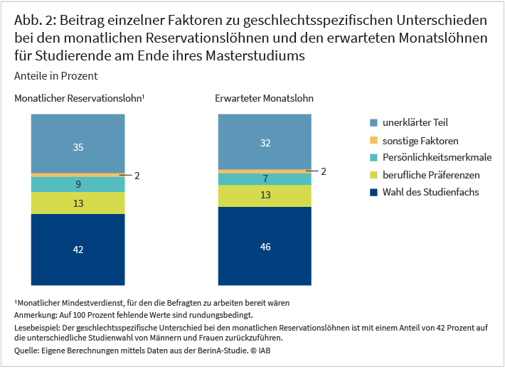 Abbildung 2 zeigt den Beitrag einzelner Faktoren wie Persönlichkeitsmerkmale, berufliche Präferenzen, Wahl des Studienfachs sowie sonstige Faktoren und einen unerklärten Teil zu den monatlichen Reservationslöhnen und den erwarteten Monatslöhnen für Studierende am Ende ihres Masterstudiums. Besonders die Wahl des Studienfachs scheint die spätere Vergütung zu beeinflussen. Ein ebenfalls hoher Anteil fällt auf die unerklärlichen Faktoren, also Einflussgrößen, die sich in den vorliegenden Daten nicht beobachten lassen. Quelle: Eigene Berechnungen mittels Daten aus der BerinA-Studie. © IAB