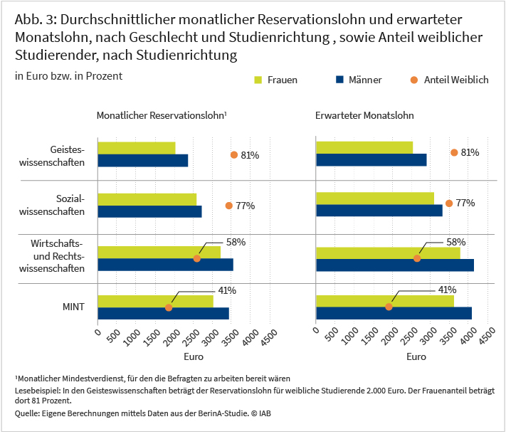 Abbildung 3 zeigt den durchschnittlichen monatlichen Reservationslohn und den erwarteten Monatslohn nach Geschlecht und Studienrichtung sowie den darin enthaltenen Anteil von Frauen. Sie tendieren eher zu Fächern in den Geistes- oder Sozialwissenschaften, in denen die Gehaltserwartungen weit niedriger sind als in MINT-Fächern oder in den Rechts- und Wirtschaftswissenschaften. Quelle: Eigene Berechnungen mittels Daten aus der BerinA-Studie. © IAB