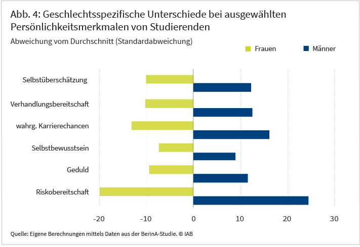 Abbildung 4 zeigt die geschlechtsspezifischen Unterschiede bei ausgewählten Persönlichkeitsmerkmalen (Selbstüberschätzung, Verhandlungsbereitschaft, wahrgenommene Karrierechancen, Selbstbewusstsein, Geduld und Risikobereitschaft) von Studierenden als Standardabweichung. Männliche Befragte wiesen bei jedem Merkmal höhere Werte auf als die weiblichen. Die Merkmale wirken sich auf den Gender-Pay-Gap aus und können 7 bis 9 Prozent der Unterschiede in den Lohnerwartungen von Hochschulabsolventinnen und -absolventen erklären. Quelle: Eigene Berechnungen mittels Daten aus der BerinA-Studie. © IAB