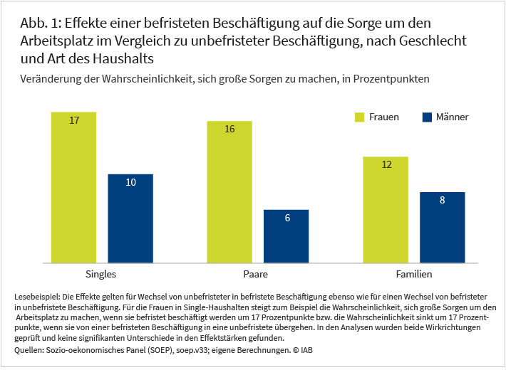 Abbildung 1 zeigt, wie stark sich die Sorge um den Arbeitsplatz verändert, wenn abhängig beschäftigte Personen zwischen einer unbefristeten und befristeten Tätigkeit wechseln. Dabei werden Männer und Frauen in drei Haushaltskontexten untersucht: Singles, Paare und Familien. Die Darstellung zeigt, dass sich Männer und Frauen in allen Haushaltskontexten mehr Sorgen um den Arbeitsplatz machen, wenn sie befristet sind. Die gruppierten Säulen veranschaulichen, dass der Effekt bei Frauen durchweg stärker ausgeprägt ist als bei Männern, der Abstand zwischen Männern und Frauen in Familien jedoch geringer ist als bei Singles oder Paarhaushalten. Quelle: SOEP-Befragungen, Version 33. 