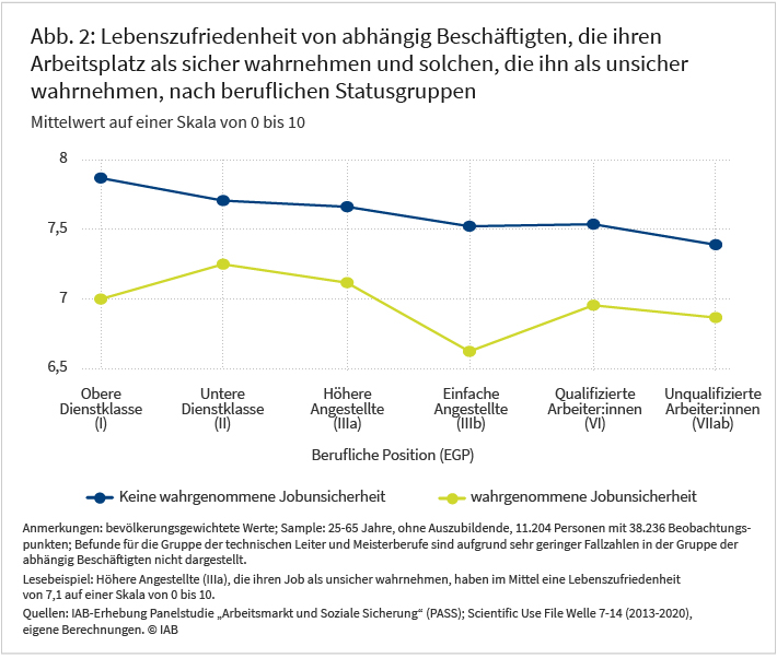 Abbildung 2 zeigt die durchschnittliche generelle Lebenszufriedenheit von abhängig Beschäftigten. Die Mittelwerte sind für Personen dargestellt, die ihren Job als unsicher wahrnehmen, und für jene, die das nicht tun. Es wird zwischen sechs beruflichen Positionsgruppen unterschieden: Obere Dienstklasse, untere Dienstklasse, höhere Angestellte, einfache Angestellte, qualifizierte Arbeiter*innen und unqualifizierte Arbeiter*innen. Die Lebenszufriedenheit ist geringfügig geringer, je niedriger die berufliche Position. In allen Positionsgruppen liegt die Lebenszufriedenheit von Personen, die ihren Job als unsicher wahrnehmen, mit vergleichbarem Abstand unter jenen, die keine Jobunsicherheit wahrnehmen. Quelle: Panel-Befragung „Arbeitsmarkt und Soziale Sicherung“, Befragungsjahre 2013 bis 2020.