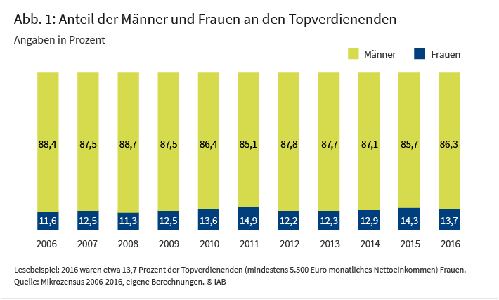 Abbildung 1 zeigt den Anteil der Männer und Frauen an den Topverdienern in Deutschland in den Jahren 2006 bis 2016. Diese Anteile haben sich in zehn Jahren kaum verändert. Während 2006 etwa 11,6 Prozent der Topverdienenden (mit mindestens 5.500 Euro monatlichem Nettoeinkommen) Frauen waren, waren es im Jahr 2016 13,7 Prozent. Quelle: Mikrozensus 2006-2016, eigene Berechnungen.