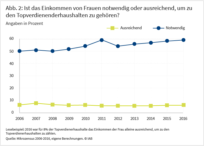 Abbildung 2 zeigt auf, ob das Einkommen von Frauen notwendig oder ausreichend ist, um zu den Top verdienenden Haushalten zu gehören. 2006 war für etwa acht Prozent der top verdienenden Haushalte das Einkommen der Frau alleine ausreichend, um zu den top verdienenden Haushalten zu zählen. Dieser Anteil ist bis 2016 nahezu gleichgeblieben. Quelle: Mikrozensus 2006-2016, eigene Berechnungen.