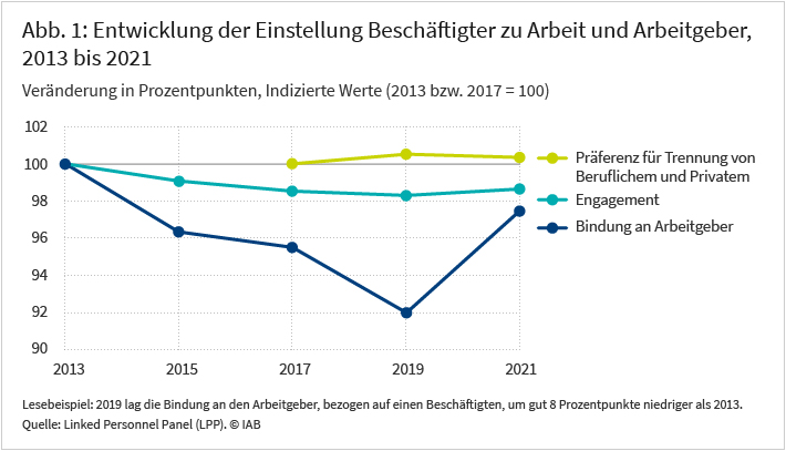 Abbildung 1 zeigt die Entwicklung der Einstellung Beschäftigter zu Arbeit und Arbeitgeber zwischen 2013 und 2021. Die Werte sind indiziert auf 2013 für Engagement und Bindung an den Arbeitgeber bzw. auf 2017 für die Präferenz für Trennung von Beruflichem und Privatem. Lesebeispiel: 2019 lag die Bindung an den Arbeitgeber, bezogen auf einen Beschäftigten um gut 8 Prozentpunkte niedriger als 2013. Datenquelle: LPP.