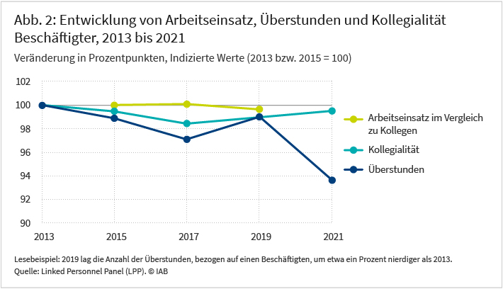 Abbildung 2 zeigt die Entwicklung von Arbeitseinsatz, Überstunden und Kollegialität Beschäftigter zwischen 2013 und 2021. Die Werte sind indiziert auf 2013. Die Zeitreihe für den Arbeitseinsatz im Vergleich zu Kollegen endet 2019. Lesebeispiel: 2019 lag die Anzahl der Überstunden, bezogen auf einen Beschäftigten um etwa einen Prozentpunkt niedriger als 2013. Datenquelle: LPP.