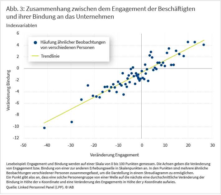 Abbildung 3 zeigt den Zusammenhang zwischen Engagement der Beschäftigten und ihrer Bindung an das Unternehmen. Dargestellt sind Indexvariablen. Es werden die die Veränderungstrends über die Zeit in Skalenpunkten gezeigt, dabei sind Personen mit ähnlichen Beobachtungen als Punkte zusammengefasst. Quelle: LPP.