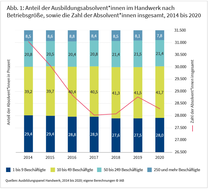 Abbildung 1 zeigt die Entwicklung der Absolvent*innen im Handwerk in absoluten Zahlen sowie die Entwicklung nach Betriebsgrößentypen in Anteilen zwischen 2014 und 2020. Die vier Betriebsgrößenklassen werden für jedes Jahr in einem gestapelten Säulendiagramm dargestellt: Kleinstbetriebe mit bis zu 9, Kleinbetriebe mit zwischen 10 und 49, mittlere Betriebe mit zwischen 50 und 249 sowie Großbetriebe mit 250 und mehr Beschäftigte. Es ist zu erkennen, dass die Zahl der Absolvent*innen abnimmt. Knapp 42 Prozent und damit der größte Anteil absolviert die Ausbildung in kleineren Betrieben, 28 Prozent in Kleinstbetrieben und nur knapp acht Prozent in Großbetrieben. Quelle: Ausbildungspanel Handwerk, 2014-2020.