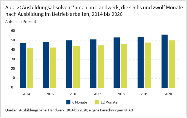 Abbildung 2 zeigt die Entwicklung des Anteils der Absolvent*innen im Handwerk, die sechs bzw. zwölf Monate nach Ausbildung noch im Betrieb verbleiben. Die gruppierten Säulen veranschaulichen, dass der Anteil zwischen 2014 und 2020 gestiegen ist. 57 Prozent waren sechs Monate nach Ausbildungsende noch in ihrem Ausbildungsbetrieb beschäftigt, 50 Prozent nach 12 Monaten. Im Jahr 2014 lagen diese Werte bei 48 Prozent beziehungsweise 42 Prozent. Quelle: Ausbildungspanel Handwerk, 2014-2020.