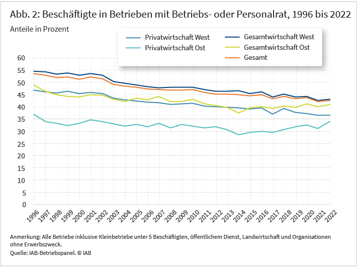 Abbildung 2 zeigt die Entwicklung der Anteile an Beschäftigten in Betrieben mit Betriebs- oder Personalrat im Zeitraum von 1996 bis 2022 in Prozent. In den Jahren 2021 und 2022 arbeiteten etwa 43 Prozent der Beschäftigten in Betrieben mit Betriebs- oder Personalrat. In diesen beiden Jahren zeigte die betriebliche Mitbestimmung keinen weiteren Rückgang. In der ostdeutschen Privat- sowie Gesamtwirtschaft ist der Anteil sogar leicht gestiegen. Quelle: IAB-Betriebspanel