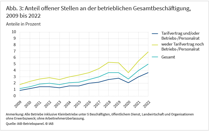 Abbildung 3 zeigt den Anteil offener Stellen an der betrieblichen Gesamtbeschäftigung im Zeitraum von 2009 bis 2022 in Prozent. Zusätzlich wird zwischen zwei Arten von Betrieben unterschieden: Betriebe die einer Tarifbindung unterliegen und/oder einen Betriebs- oder Personalrat haben, sowie Betrieben ohne Tarifbindung/ ohne Betriebs- oder Personalrat. Seit 2009 ist der Anteil unbesetzter Stellen in Betrieben mit Betriebsrat als auch in solchen mit Tarifbindung geringer ist als in anderen Betrieben. Quelle: IAB-Betriebspanel