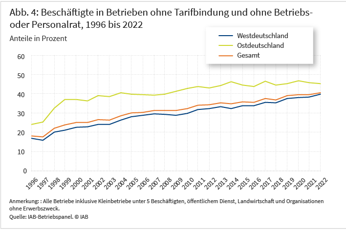 Abbildung 4 zeigt die Entwicklung der Anteile von Beschäftigten in Betrieben ohne Tarifbindung und ohne Betriebs- oder Personalrat in Prozent. Insgesamt sind Tarifbindung und betriebliche Mitbestimmung durch Betriebs- und Personalräte im Zeitraum von 1996 bis 2022 rückläufig, mit leichten Stabilisierungstendenzen in Ostdeutschland ab 2013. Aktuell arbeiten gut 40 Prozent aller Beschäftigten in Betrieben, die weder tarifgebunden sind, noch über eine gesetzlich verankerte betriebliche Mitbestimmung verfügen. Quelle: IAB-Betriebspanel