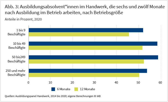 Abbildung 3 zeigt den Anteil der Absolvent*innen, die nach sechs und zwölf Monaten im Ausbildungsbetrieb arbeiten nach den Betriebsgrößentypen. Aus den gruppierten Balken geht hervor, dass sich die Verbleibquote im Handwerk nach der Größe des Ausbildungsbetriebs unterscheidet. Sie ist in Ausbildungsbetrieben mit 10 bis 49 Beschäftigten am höchsten. Dort arbeiteten einen Monat nach Ausbildungsende knapp 67 Prozent des Abschlussjahrgangs 2020 weiter. Im Vergleich dazu waren in Großbetrieben mit 250 und mehr Beschäftigten zu diesem Zeitpunkt nur ungefähr 59 Prozent desselben Jahrgangs beschäftigt. Diese Unterschiede zwischen den Betriebsgrößen werden nach zwölf Monaten geringer. Quelle: Ausbildungspanel Handwerk, 2014-2020.