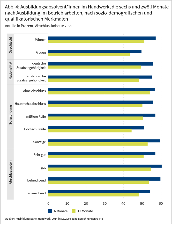 Abbildung 4 zeigt die Verbleibsquote von Absolvent*innen nach sozio-demografischen und qualifikatorischen Merkmalen. Die gruppierten Balken zeigen, dass Frauen nach Ausbildungsende seltener im Ausbildungsbetrieb als Männer bleiben (50% gegenüber 58 %). Absolvent*innen mit Hochschulreife verlassen ihren Betrieb in den ersten zwölf Monaten nach Ausbildungsende häufiger als diejenigen mit niedrigeren Schulabschlüssen. Sowohl Absolvent*innen mit (sehr) guten Abschlussexamina der Handwerksausbildung als auch solche mit ausreichenden Abschlussexamina verlassen den Betrieb in den zwölf Monaten nach Ausbildungsende häufiger als Absolvent*innen mit mittleren Noten. Quelle: Ausbildungspanel Handwerk, 2014-2020.