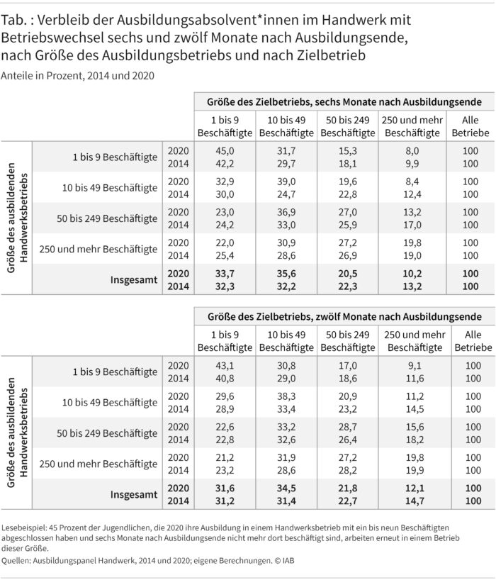 Die Tabelle zeigt den Verbleib der Ausbildungsabsolvent*innen im Handwerk, die nach sechs beziehungsweise zwölf Monate den Betriebswechseln musste. In den Spalten steht die Größe des Zielbetriebs, in den Zeilen, die Größe des Ausbildungsbetriebs. 2020 arbeiteten ungefähr 69 Prozent nach sechs in Zielbetrieben mit bis zu 49 Beschäftigten. Nach zwölf Monaten sind es noch 66 Prozent. 2014 waren die Anteile geringer. Quelle: Ausbildungspanel Handwerk, 2014-2020.