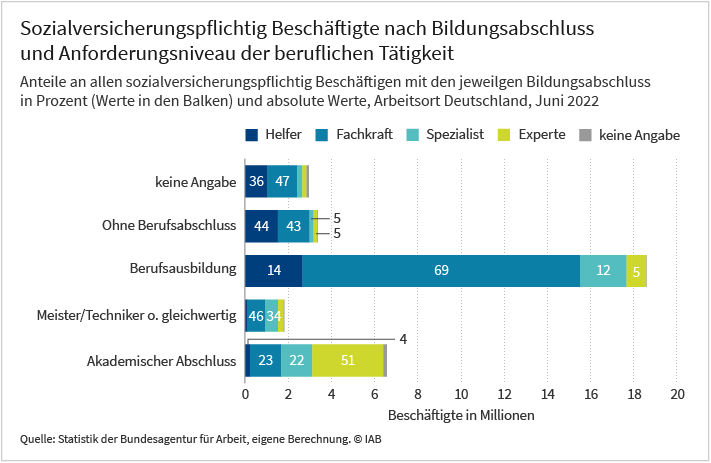 Das Balkendiagramm zeigt die sozialversicherungspflichtige Beschäftigung (ohne Auszubildende) im Juni 2022 nach Bildungsabschluss der Beschäftigten und dem Anforderungsniveau der beruflichen Tätigkeit. Betrachtet werden die formalen Abschlüsse (ohne Berufsabschluss, anerkannte Berufsausbildung, Meister-/Techniker- oder gleichwertiger Abschluss, akademischer Abschluss) und die Anforderungsniveau der ausgeübten Tätigkeiten (Helfer-, Fachkraft-, Spezialisten- und Expertenniveau). Weitere Informationen zum Diagramm finden Sie im begleitenden Text. Die Darstellung basiert auf Auswertungen der Statistik der Bundesagentur für Arbeit.