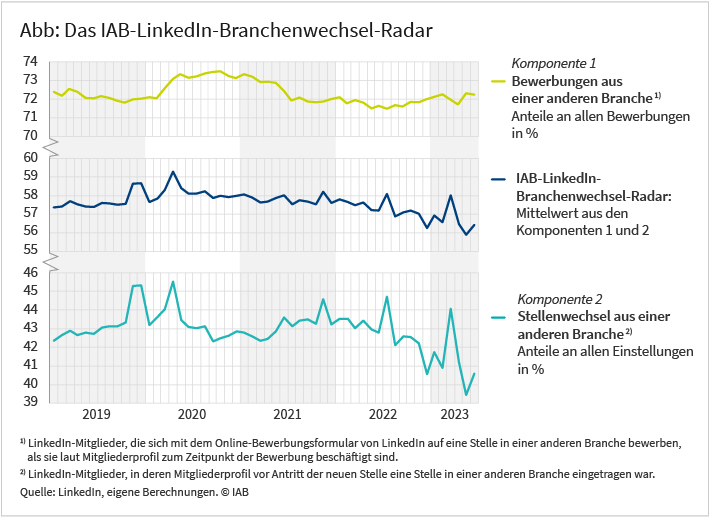 Die Abbildung zeigt ein aus drei Linien bestehendes Diagramm. Die unterste Linie zeigt den Anteil von Stellenwechseln aus anderen Branchen an allen Einstellungen in Prozent. Die Zeitreihe beginnt bei gut 42 Prozent und steigt zu Beginn der Coronakrise kurzzeitig an. Dann sinkt sie unter Vorkrisenniveau, normalisiert sich ab Mitte 2021 wieder, fällt aber ab dem Jahr 2022 wieder ab. Die oberste Linie zeigt den Anteil von Bewerbungen aus anderen Branchen an allen Bewerbungen in Prozent. Die Zeitreihe beginnt bei gut 72 Prozent. Sie steigt mit Beginn der Coronakrise für ca. ein Jahr an. Danach fällt sie unter Vorkrisenniveau und steigt ab Mitte 2022 wieder leicht. Die mittlere zeigt den Verlauf des IAB-LinkedIn-Branchenwechsel-Radars in Prozent, dem Mittelwert aus beiden Komponenten. Diese Zeitreihe steigt zu Beginn der Coronakrise an, fällt dann aber bis 2023 deutlich ab. Quelle: LinkedIn, eigene Berechnungen. ©IAB