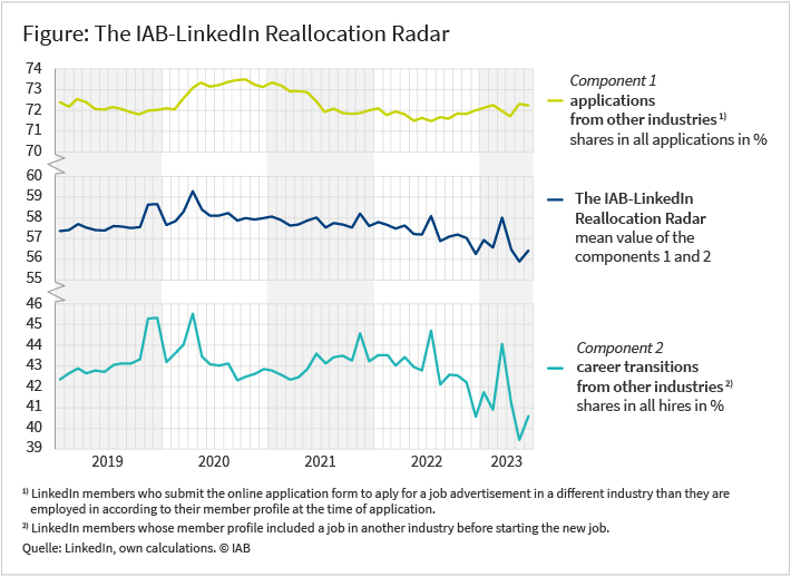 The figure shows a graph consisting of three lines. The bottom line shows the share of job changes from other sectors in all hires as a percentage. The time series starts at a good 42 per cent and rises briefly at the beginning of the Corona crisis. Then it falls below pre-crisis levels, normalises again from mid-2021, but falls again from 2022. The top line shows the share of applications from other sectors as a percentage of all applications. The time series starts at a good 72 per cent. It rises for about a year at the beginning of the Corona crisis. After that it falls below pre-crisis levels and rises again slightly from mid-2022. The middle shows the course of the IAB-LinkedIn industry change radar in percent, the mean of both components. This time series rises at the beginning of the corona crisis, but then drops significantly until 2023. Source: LinkedIn, own calculations. ©IAB