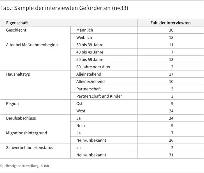 Alternativtext: Die Tabelle ist eine Texttabelle, die das Sample der 33 interviewten Geförderten beschreibt. Sie zeigt deren Zusammensetzung nach den Eigenschaften Geschlecht, Alter, Haushaltstyp, Region, Berufsabschluss, Migrationshintergrund und Schwerbehindertenstatus. Beispielsweise sind 13 Befragte weiblich. 