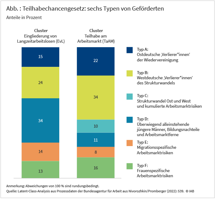 Alternativtext: Die Abbildung zeigt die Typen der Geförderten im Rahmen des Teilhabechancengesetzes. In zwei Balken werden die Clusteranteile der Geförderten der Maßnahmen Eingliederung von Langzeitarbeitslosen und Teilhabe am Arbeitsmarkt dargestellt. Dabei wird zwischen sechs Typen unterschieden: Typ A: Ostdeutsche Verlierer*innen der Wiedervereinigung, Typ B: Westdeutsche Verlierer*innen des Strukturwandels, Typ C: Strukturwandel Ost und West und kumulierte Arbeitsmarktbarrieren, Typ D: Überwiegend alleinstehende jüngere Männer, Bildungsnachteile und Arbeitsmarktferne, Typ E: Migrationsspezifische Arbeitsmarktrisiken und Typ F: Frauenspezifische Arbeitsmarktrisiken. Der Typ D macht bei der Maßnahme Eingliederung von Langzeitarbeitslosen zum Beispiel 34 Prozent aus.