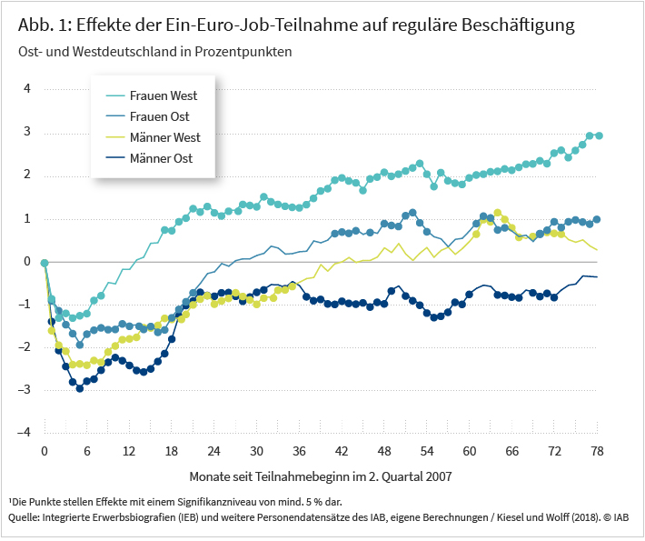 Abbildung 1 zeigt die Effekte der Ein-Euro-Job-Teilnahme auf die reguläre Beschäftigungsquote der Geförderten für Teilnahmen, die im 2. Quartal 2007 begannen. Sie zeigt die Effekte separat für Frauen und Männer in Ost- und in Westdeutschland monatlich für bis zu 78 Monate nach Förderbeginn. Nach 6 Monaten fällt die Beschäftigungsquote für Männer in Ostdeutschland etwa 3 Prozentpunkte niedriger aus als ohne Förderung. Mit etwa -1 Prozentpunkt fällt für sie der Effekt auch nach 72 Monaten negativ aus. Frauen in Westdeutschland zeigen mit knapp +2,5 Prozentpunkten die höchsten Beschäftigungseffekte nach 72 Monaten. Für sie sind die Effekte insgesamt höher als für die anderen 3 Gruppen. Quelle: Kiesel und Wolff (2018).