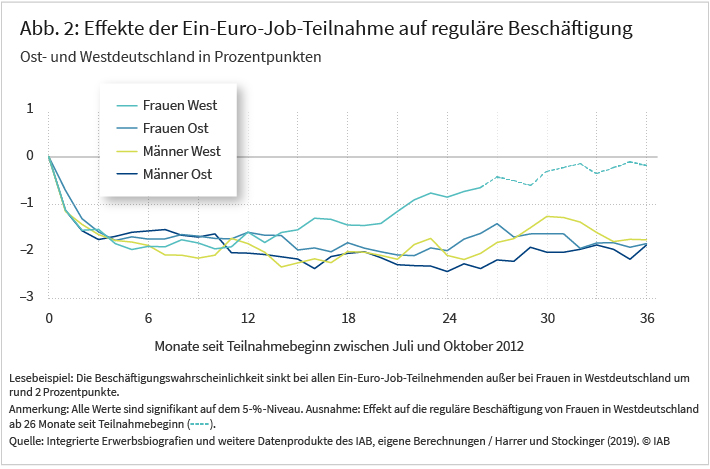 Abbildung 2 zeigt die Effekte der Ein-Euro-Job-Teilnahme auf die reguläre Beschäftigungsquote der Geförderten für Teilnahmen, die zwischen Juli und Oktober 2012 begannen. Sie zeigt die Effekte separat für Frauen und Männer in Ost- und in Westdeutschland monatlich für bis zu 36 Monate nach Förderbeginn. Die Beschäftigungsquote fällt bei allen Ein-Euro-Job-Teilnehmenden außer bei Frauen in Westdeutschland um rund 2 Prozentpunkte niedriger aus als ohne Teilnahme. Ihr Beschäftigungseffekt erreicht nach 36 Monaten fast die Nulllinie. Quelle: Harrer und Stockinger (2019).