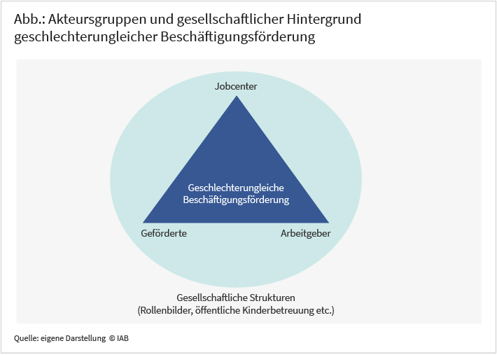 Die Abbildung visualisiert die Einflussfaktoren einer geschlechterungleichen Beschäftigungsförderung innerhalb vorfindlicher gesellschaftliche Strukturen. Sie zeigt einen hellblauen Kreis, in dem sich ein dunkelblaues Dreieck befindet. Im Dreieck befindet sich der Text „Geschlechterungleiche Beschäftigungsförderung“. An den Ecken des Dreiecks befinden sich die Wörter „Jobcenter“ (oben) „Geförderte“ (unten links) und „Arbeitgeber“ (unten rechts). Unter dem hellblauen Kreis stehen die Wörter „Gesellschaftliche Strukturen“ und als Beispiele in Klammern die Wörter „Rollenbilder“, „öffentliche Kinderbetreuung“, ecetera“. 