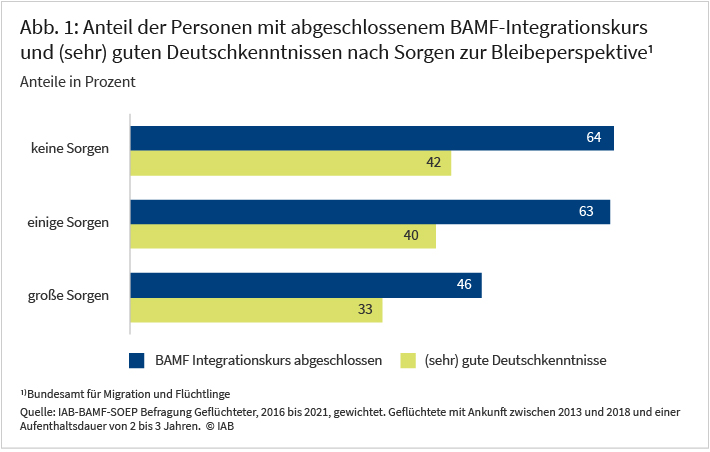 Abbildung 1 zeigt in Abhängigkeit der Sorgen zur Bleibeperspektive die sich die Geflüchteten, die zwischen 2013 und 2018 nach Deutschland gekommen sind in den ersten zwei bis drei Jahren seit dem Zuzug machen, Personenanteile mit abgeschlossenem BAMF-Integrationskurs und mit (sehr) guten Deutschkenntnissen. Während unter den Personen die sich keine Sorgen machen Deutschland bald wieder verlassen zu müssen, bereits 64 Prozent einen BAMF Kurs abgeschlossen haben und 42 Prozent über gute Deutschkenntnisse verfügen, sind es bei Personen mit großen Sorgen nur 46 bzw. 33 Prozent.