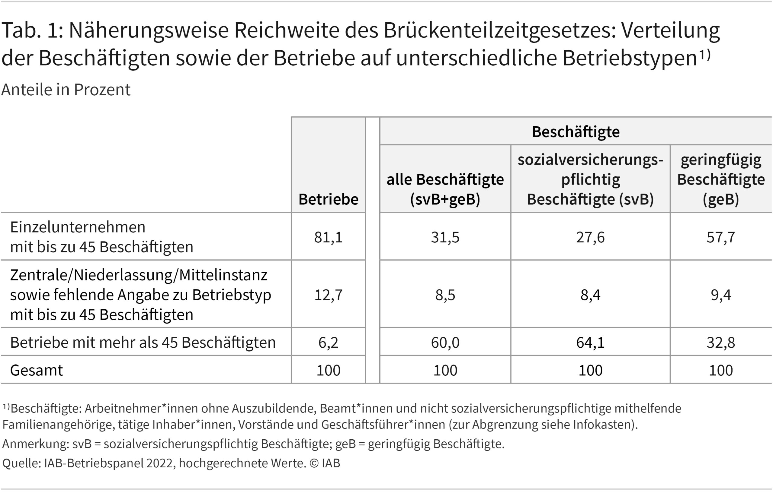 Tabelle 1 zeigt die näherungsweise Reichweite des Brückenteilzeitgesetzes unterteilt in drei verschiedene Betriebstypen. Diese wird ausgewiesen für Betriebe bzw. drei verschiedene Beschäftigtengruppen. Die erste umfasst alle Beschäftigte, die qua gesetzlicher Regelung von der Brückenteilzeit erfasst werden, also sozialversicherungspflichtig Beschäftigte und geringfügig Beschäftigte. Um zu veranschaulichen, wie unterschiedlich sozialversicherungspflichtig und geringfügig Beschäftigte auf die verschiedenen Betriebstypen verteilt sind, werden die beiden Gruppen in den letzten beiden Spalten separat betrachtet. Da davon auszugehen ist, dass v.a. sozialversicherungspflichtig Beschäftigte als Anspruchsberechtigte der Brückenteilzeit in Betracht kommen, wird im Text auf diese Zahlen verwiesen.