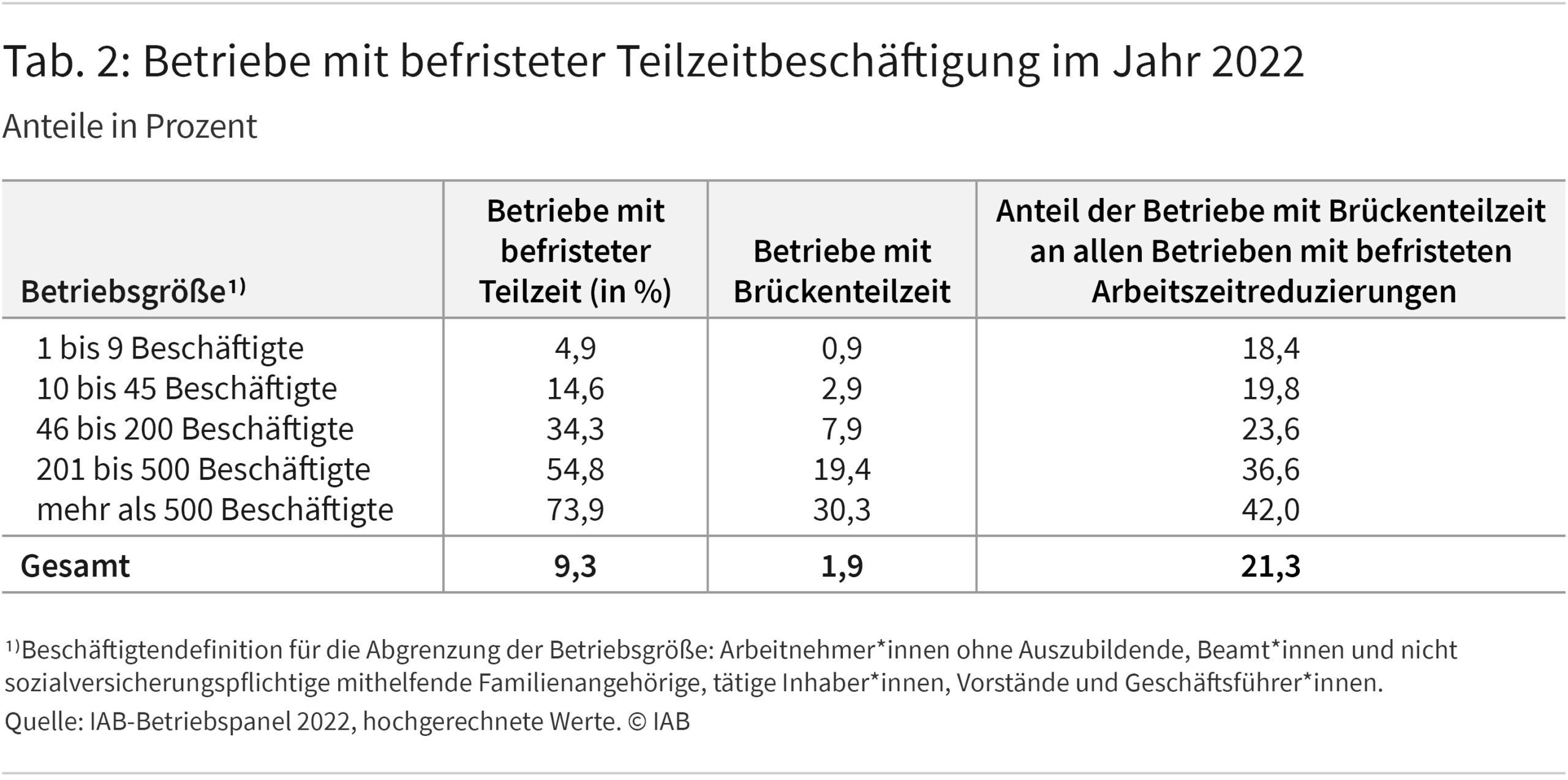 Tabelle 2 zeigt, wie sich Betriebe nach Betriebsgrößenklassen unterscheiden, die Arbeitskräfte in befristeter Teilzeit bzw. in Brückenteilzeit beschäftigen. Dabei werden die Anteile der Betriebe mit befristeten Teilzeitbeschäftigungen, die Anteile der Betriebe mit Brückenteilzeit sowie die Anteile der Betriebe mit Brückenteilzeit an allen Betrieben mit befristeten Arbeitszeitreduzierungen in der jeweiligen Betriebsgrößenklasse ausgewiesen. So zeigt sich beispielsweise, dass lediglich 4,9 Prozent der Kleinbetriebe mit bis zu 9 Beschäftigten mindestens eine befristete Teilzeit aufweisen. In Betrieben mit mehr als 500 Beschäftigten sind es hingegen 73,9 Prozent der Betriebe.