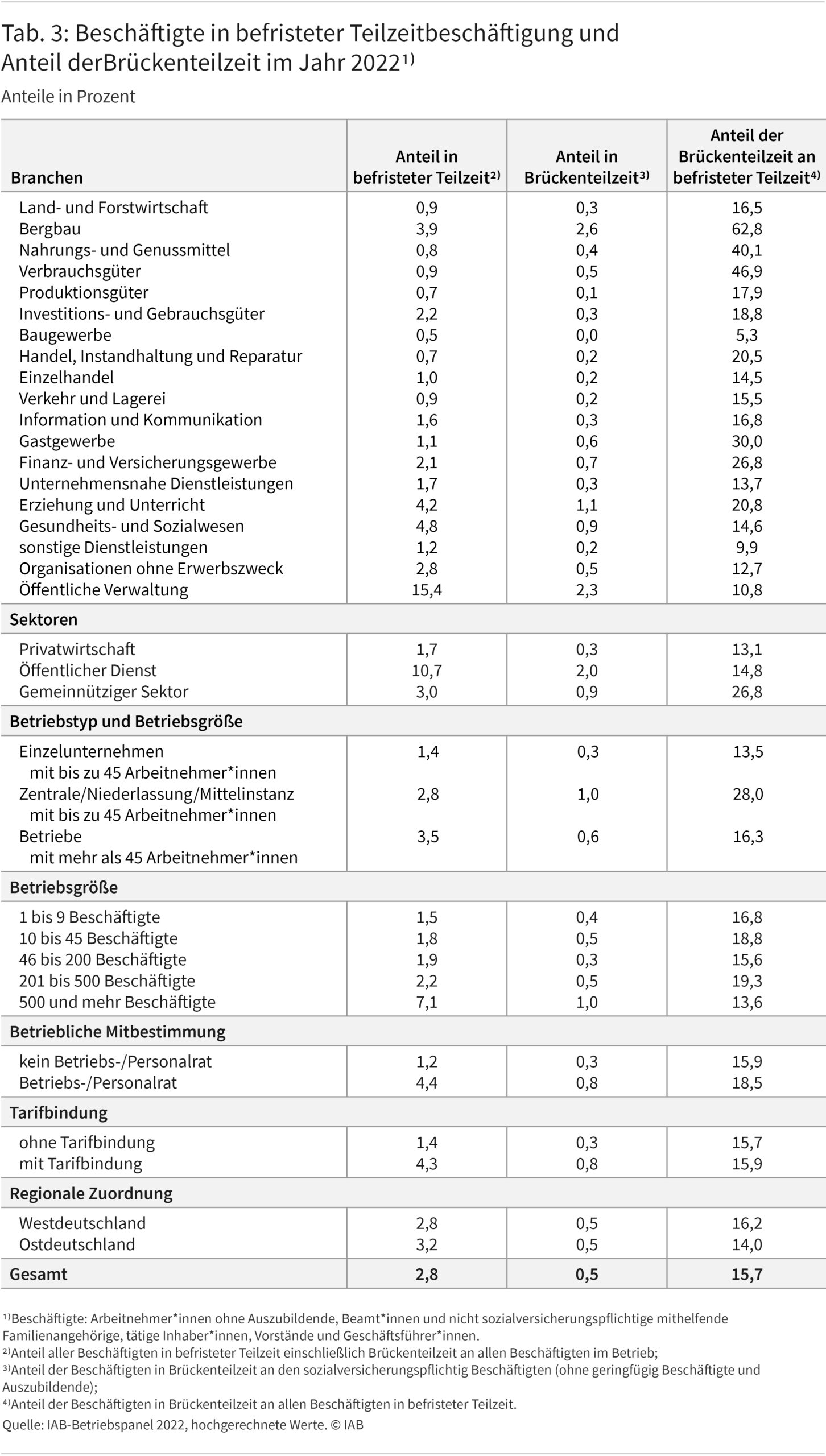 Tabelle 3 zeigt aggregierte Anteile der Beschäftigten in befristeter Teilzeit bzw. in Brückenteilzeit an allen Beschäftigten sowie Anteile der Beschäftigten in Brückenteilzeit an allen Beschäftigten in befristeter Teilzeit. Die Anteile werden für folgende Strukturmerkmale ausgewiesen: Branchen, Sektoren (d.h. Privatwirtschaft, öffentlicher Dienst und gemeinnütziger Sektor), Betriebstyp, Betriebsgröße, betriebliche Mitbestimmung, Tarifbindung und regionale Zuordnung (Ost/Westdeutschland). So sind beispielsweise 10,7 Prozent der Beschäftigten im öffentlichen Dienst in befristeter Teilzeit gegenüber 1,7 Prozent in der Privatwirtschaft.