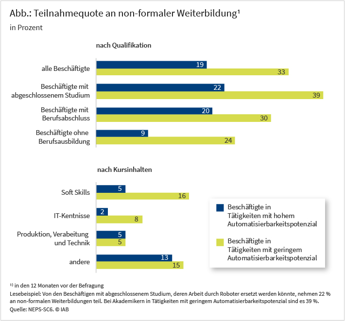 Die Abbildung zeigt die Teilnahmequoten an non-formaler Weiterbildung für Beschäftigte in Tätigkeiten mit geringem beziehungsweise hohem Automatisierbarkeitspotenzial. Zunächst wird die Teilnahmequote für drei verschiedene Qualifikationsgruppen untersucht: Beschäftigte mit abgeschlossenem Studium, Beschäftigte mit Berufsausbildung und Beschäftigte ohne Berufsabschluss. Innerhalb aller Qualifikationsgruppen nehmen Beschäftigte in Tätigkeiten mit einem geringen Automatisierbarkeitspotenzial häufiger an Weiterbildung teil. Darüber hinaus wird die Teilnahmequote im Zusammenhang mit den Kursinhalten betrachtet. Beschäftigte in Tätigkeiten mit einem geringen Automatisierbarkeitspotenzial nehmen vor allem häufiger an Weiterbildungen teil, die Soft Skills oder IT-Kenntnisse vermitteln.