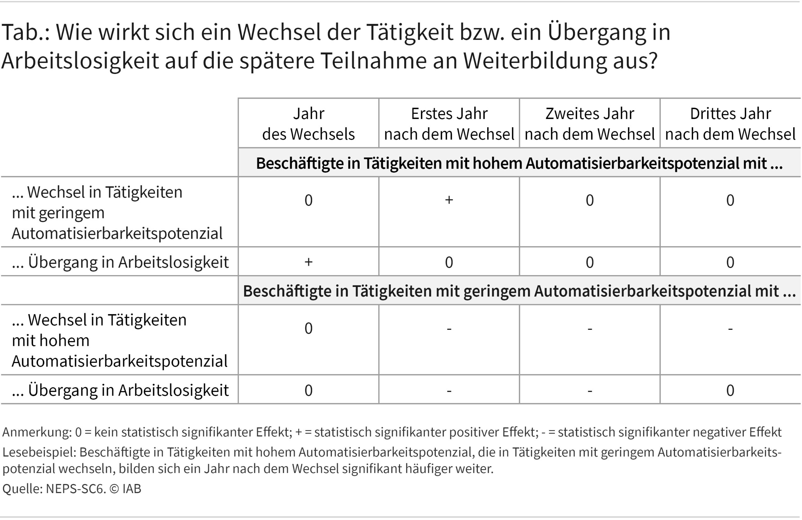 Die Tabelle zeigt, wie sich ein Wechsel der Tätigkeit und ein Übergang in Arbeitslosigkeit auf eine spätere Teilnahme an Weiterbildung auswirken. Dabei werden neben dem Jahr, in dem der Wechsel beziehungsweise der Übergang stattfindet, auch die ersten drei Jahre danach betrachtet. Für Beschäftigte, die von einer Tätigkeit mit hohem Automatisierbarkeitspotenzial in eine solche mit geringem wechseln, zeigt sich ein positiver Effekt auf die Weiterbildungsteilnahme im ersten Jahr nach dem Wechsel. Negative Effekte auf die Weiterbildungsteilnahme in manchen Jahren zeigen sich dagegen bei Beschäftigten, die von einer Tätigkeit mit geringem Automatisierbarkeitspotenzial in eine solche mit hohem wechseln oder die in Arbeitslosigkeit übergehen.