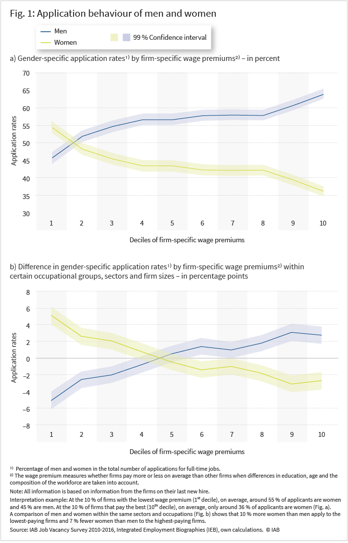 Figure 1a shows gender-specific application rates by deciles of company-specific wage premiums in a line diagram with confidence intervals. For men, the line is consistently rising, with the rate in the first decile being around 45 percent and in the tenth decile around 63 percent. Accordingly, the line for women is falling. Figure 1b shows the difference in gender-specific application rates across company-specific wage premiums within certain occupational groups, sectors and company sizes in a line diagram with confidence intervals. In the first decile, the application rate for women is around 10 percentage points higher than that of men. In the tenth decile, the rate for men is around 7 percentage points higher.