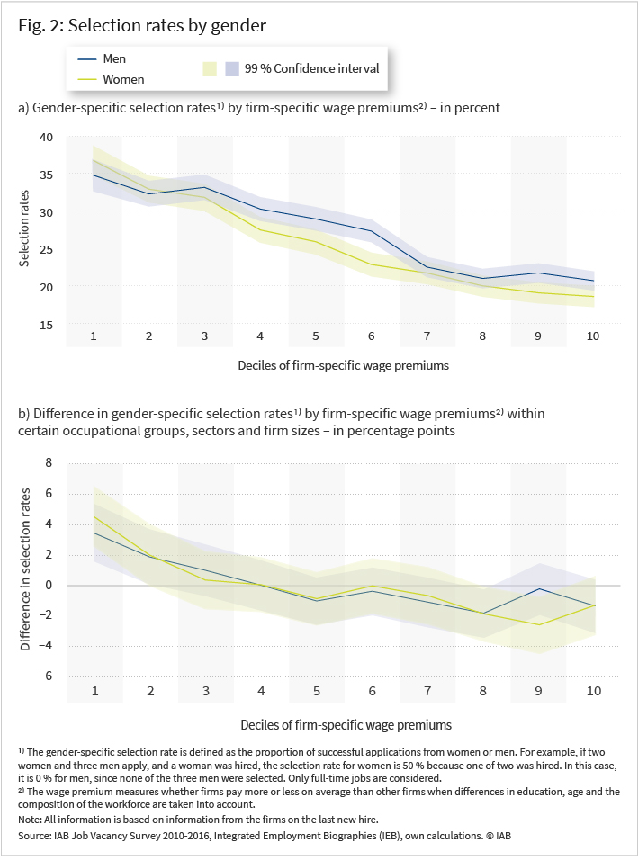 Figure 2a shows the gender-specific selection probabilities by deciles of firm-specific wage premiums in a line graph with confidence intervals. For men and women, the curves are downward sloping and largely overlap. In the first decile, the probability of selection is about 35 percent for men and 36 percent for women. In the last decile, the probability of selection is about 20 percent for men and 19 percent for women. Figure 2b shows the difference in gender-specific selection probabilities across company-specific wage premiums within certain occupational groups, sectors and company sizes in a line diagram. For men and women, the curves are sloping and overlap completely.