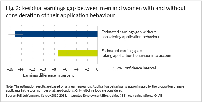 Figure 3 shows the adjusted earnings gap between women and men in a bar chart, with and without taking their application behaviour into account. Without taking their application behaviour into account, the adjusted earnings gap is around 15 percent, i.e. women earn on average 15 percent less than men. Taking their application behaviour into account, the adjusted earnings gap is around 7 percent, i.e. women earn on average 7 percent less than men.