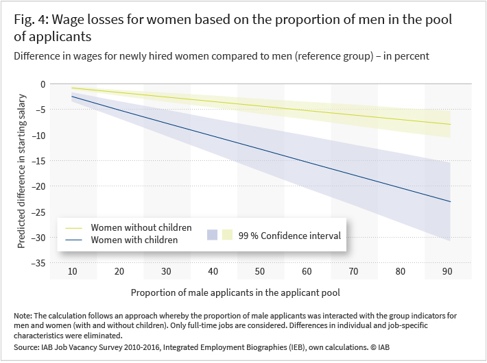 Figure 4 shows the estimated wage losses amongst women, for jobs with different proportions of men in the application pool, using a line diagram. A descending line shows that women without children earn, on average, about 1 percent less pay than men in jobs with a male share of 10 percent. With a 90 percent proportion of men in the pool of applicants, the difference in hiring wages is around 7 percent. Another descending line shows that women with children earn, on average, about 3 percent less pay than men in jobs with a male share of 10 percent. With a 90 percent proportion of men in the pool of applicants, the difference in hiring wages is around 24 percent.