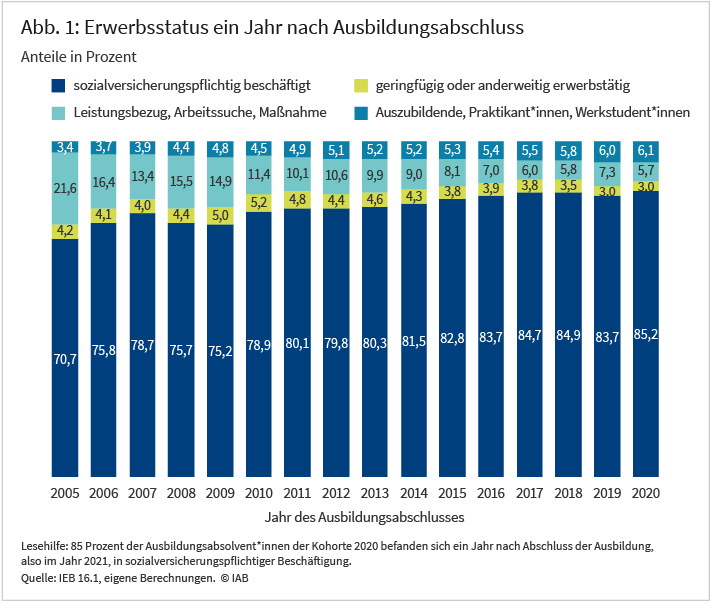 Abbildung 1 zeigt den Erwerbsstatus von Absolvent*innen ein Jahr nach Ausbildungsabschluss in den Jahren 2005 bis 2020. Der Erwerbsstatus wird hierbei in vier Quoten aufgeteilt: Sozialversicherungspflichtig beschäftigt; Leistungsbezug, Arbeitssuche, Maßnahme; Auszubildende, Praktikant*innen, Werkstudent*innen; Geringfügig oder anderweitig erwerbstätig. Am höchsten sind die Quoten bei den sozialversicherungspflichtigen Beschäftigten, gefolgt von den Leistungsbeziehenden. Bei der insgesamt leicht steigenden Linie der sozialversicherungspflichtig Beschäftigten ist in den Jahren 2008 und 2019 ein Rückgang festzustellen.