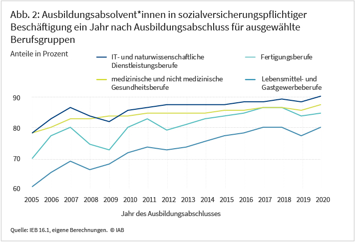 Abbildung 2 zeigt die Beschäftigungsquoten von Absolvent*innen ein Jahr nach Ausbildungsabschluss in den Jahren 2005 bis 2020 für vier ausgewählte Berufsgruppen. Die Berufsgruppen mit den höchsten Quoten in 2020 sind IT- und naturwissenschaftliche Dienstleistungen, gefolgt von medizinischen und nicht medizinischen Gesundheitsberufen, sowie anschließend Fertigungsberufen und zuletzt Lebensmittel- und Gastgewerbeberufe. Während die Linien über den Zeitraum insgesamt steigen, ist in den Jahren 2008 und 2019 ein Rückgang festzustellen.