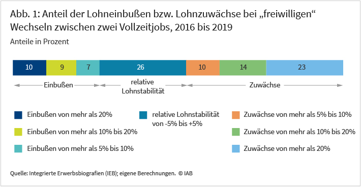 Abbildung 1 zeigt die Lohnveränderungen nach freiwilligen Jobwechseln aus einer Vollzeitbeschäftigung in eine andere Vollzeitbeschäftigung, die in den Jahren 2016 bis 2019 stattgefunden haben. In knapp der Hälfte der Wechsel ist es dabei zu Lohnzuwächsen von mindestens 5 Prozent gekommen, während etwa ein Viertel der Wechsel mit Lohneinbußen von mindestens 5 Prozent einhergehen. In einem weiteren Viertel der Jobwechsel bleibt der Lohn weitestgehend unverändert, was in diesem Fall einem Anstieg von bis zu 5 Prozent bzw. einem Rückgang um bis zu 5 Prozent entspricht.