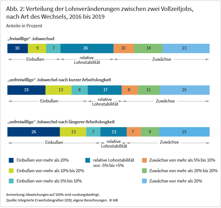 Abbildung 2 zeigt die Lohnveränderungen nach Jobwechseln aus einer Vollzeitbeschäftigung in eine andere Vollzeitbeschäftigung, die in den Jahren 2016 bis 2019 stattgefunden haben. Die Abbildung zeigt dabei Ergebnisse für freiwillige und unfreiwillige Jobwechseln, wobei unfreiwillige Jobwechsel noch in solche mit einer kürzeren Arbeitslosigkeit und solche mit einer längeren Arbeitslosigkeitsepisode unterschieden werden. Ein Befund ist, dass der Anteil an Jobwechseln, die mit Lohnrückgängen von mindestens 5 Prozent einhergehen, bei unfreiwilligen Wechseln höher sind als bei freiwilligen und bei unfreiwilligen Wechseln mit längerer Arbeitslosigkeit höher sind als bei solchen mit kürzerer Arbeitslosigkeit.