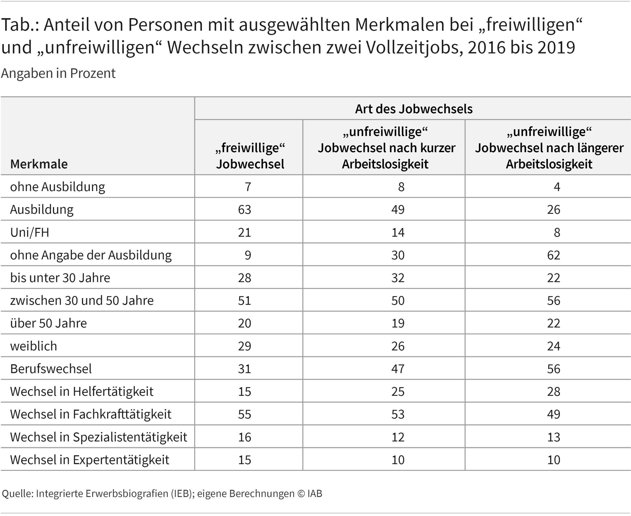 Die Tabelle zeigt die Anteile der Personen mit ausgewählten Merkmalen an allen jobwechselnden Personen. Es werden separate Anteile für freiwillige Jobwechsel sowie unfreiwillige Jobwechsel mit kürzerer und unfreiwillige Jobwechseln mit längerer Arbeitslosigkeit ausgewiesen.