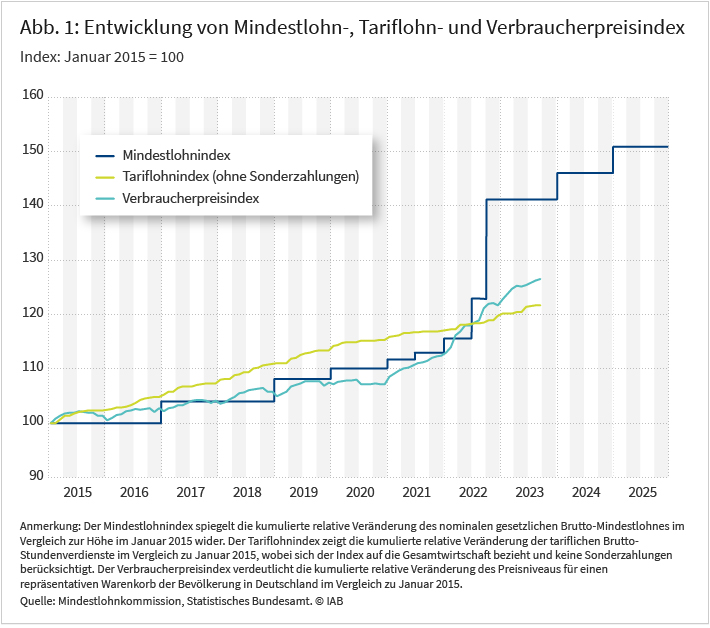 Abbildung 1 zeigt die Entwicklung des nominalen Mindestlohnindex, Tariflohnindex und Verbraucherpreisindex im Zeitverlauf. Diese Indizes spiegeln die kumulierte relative Veränderung des gesetzlichen Mindestlohns, der durchschnittlichen Tariflöhne und des Verbraucherpreisniveaus seit Januar 2015 wieder. Zunächst hat sich der Mindestlohn nachlaufend an der Entwicklung des Tariflohnindex orientiert hat. Mit der außerplanmäßigen Erhöhung auf 12 Euro liegt der gesetzliche Mindestlohn mittlerweile deutlich über der Tariflohn- und Preisniveauentwicklung.