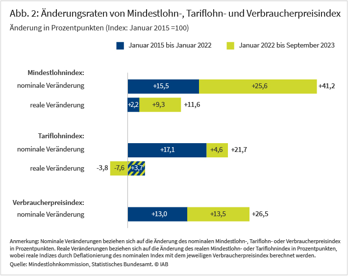 Abbildung 2 zeigt anhand eines Balkendiagramms die Änderungsraten von nominalen und realen Mindestlohn-, Tariflohn- und Verbraucherpreisindex im Zeitverlauf. Zwischen Januar 2015 und September 2023 ist der nominale Mindestlohnindex um 41,2 Prozentpunkte gestiegen, während der nominale Tariflohnindex und Verbraucherpreisindex um 21,7 bzw. 26,5 Prozentpunkte gestiegen sind. Der reale Mindestlohnindex ist im gleichen Zeitraum um 11,6 Prozentpunkte gestiegen, während der reale Tariflohnindex um 3,8 Prozentpunkte an Wert verloren hat.