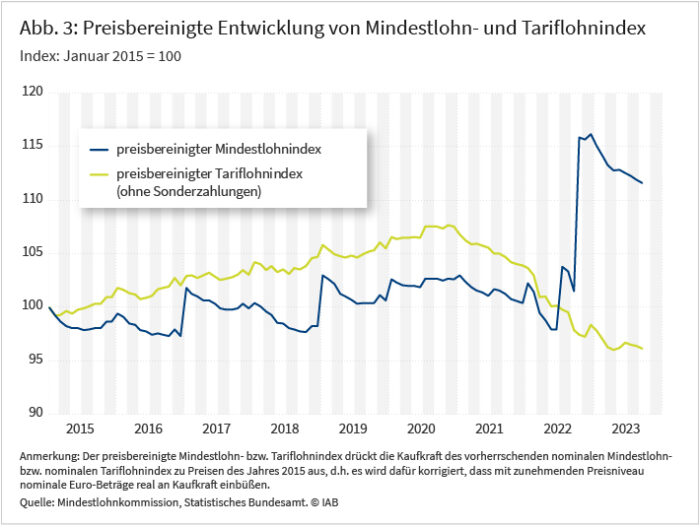 Mit der Erhöhung auf 12 Euro liegt die Entwicklung des gesetzlichen