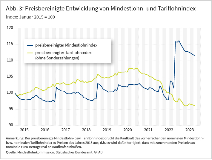 Abbildung 3 zeigt die Entwicklung des preisbereinigten Mindestlohnindex und Tariflohnindex im Zeitverlauf. Die Indizes spiegeln die kumulierte relative Veränderung der Kaufkraft des gesetzlichen Mindestlohns und der durchschnittlichen Tariflöhne seit Januar 2015 wieder. Insbesondere aufgrund der außerplanmäßigen Erhöhung auf 12 Euro liegt der gesetzliche Mindestlohn im September 2023 um 11,6 Prozentpunkte über dem Niveau von Januar 2015. Seitdem haben die durchschnittlichen Tariflöhne um 3,8 Prozentpunkte an Wert verloren.